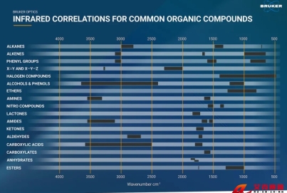 紅外光譜官能團對照表——永恒的經(jīng)典還是過時的工具？