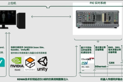  基于NI PXI平臺(tái)搭建人形機(jī)器人主控板硬件在環(huán)（HIL）測試系統(tǒng)