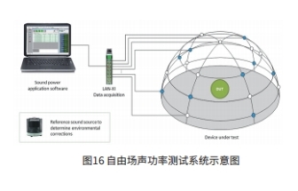 符合EU 2019/945的聲功率測試