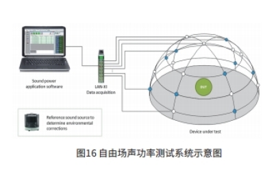 符合EU 2019/945的聲功率測試