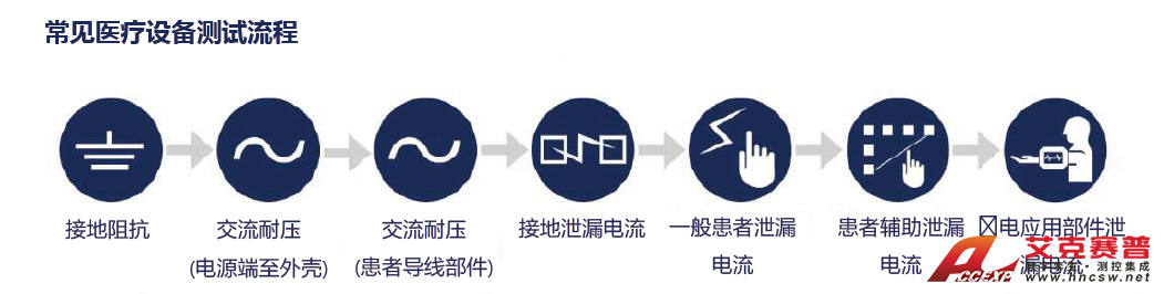 常見(jiàn)醫(yī)療設(shè)備GB 9706.1測(cè)試流程 常見(jiàn)醫(yī)療設(shè)備GB 9706.1測(cè)試流程