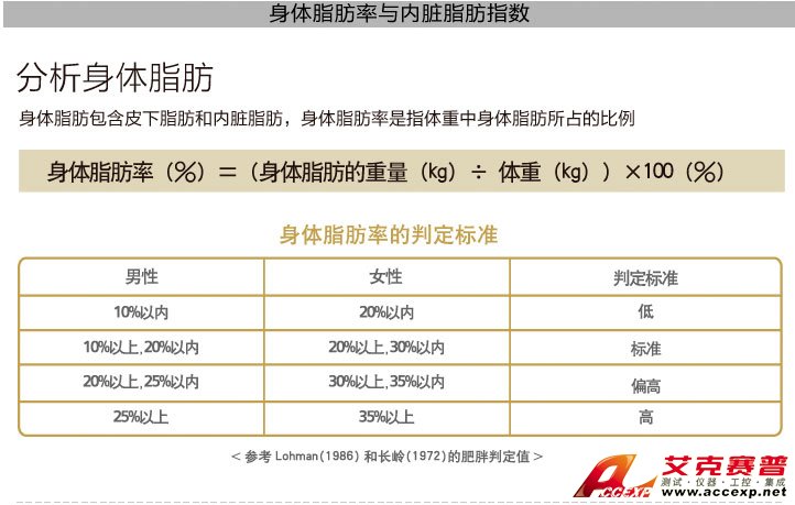 身體脂肪率與內臟脂肪指數 身體脂肪率與內臟脂肪指數