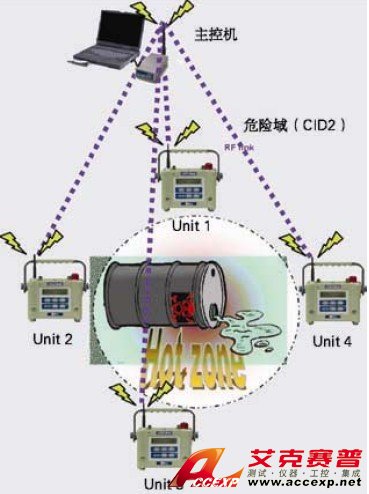 ACCEXP無線有毒害氣體監測方案