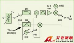 避免頻譜分析儀測量中出現較大幅度誤差
