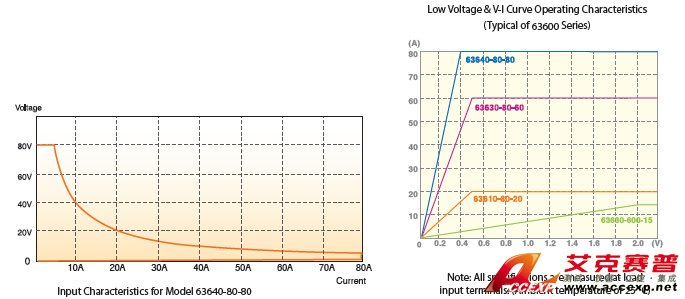 低電壓操作特性 低電壓操作特性