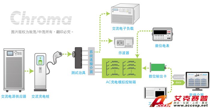 Chroma 交流輸出 - 交流充電樁測(cè)試 Chroma 交流輸出 - 交流充電樁測(cè)試
